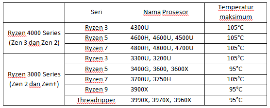 Prosesor AMD